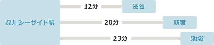 品川シーサイド駅から渋谷まで12分 品川シーサイド駅から新宿まで20分 品川シーサイド駅から池袋まで23分
