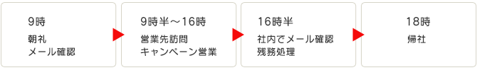 9時 朝礼 メール確認 9時半~16時 営業先訪問 キャンペーン営業 16時半 社内でメール確認残務処理 18時 帰社